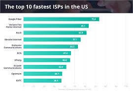 What about ping, latency, upload and other things? The Fastest Internet Providers 2021 Reviews Org