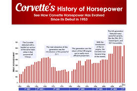 Car Infographic 62 Years Of Chevrolet Corvette Horsepower