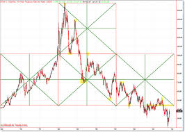 Gann Chart Art In The 10 Year Yields Afraid To Trade Com