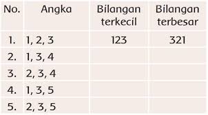 Check spelling or type a new query. Jawab Buatlah Bilangan Tiga Angka Terbesar Dan Terkecil Dari Angka Berikut Tema 1 Kelas 2 Halaman 147