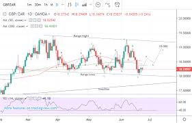 south african rand could lose ground vs sterling near term