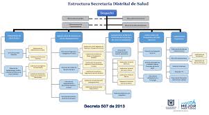 Observatorio de salud ambiental de bogotá. Secretaria Distrital De Salud