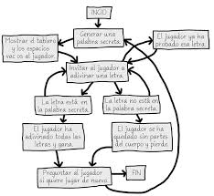 Debemos tener en cuenta que una clase que no tiene comportamiento no está comunicando qué tipo de rol cumple en la solución, así que o está faltando definir qué es lo que le puedo pedir o entonces esa clase no debería estar en el diagrama. Diagramas De Flujo