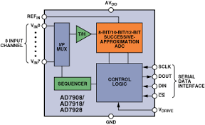Air data system block diagram rev. Which Adc Architecture Is Right For Your Application Analog Devices