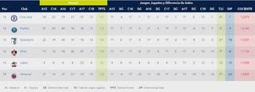Tabla De Descenso De La Liga Mx Tras La Jornada 12 Clausura 2018 As Mexico