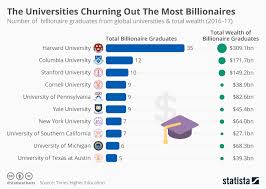 Want to be a Billionaire? Go to Harvard | CLS Executive Search