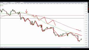 Free Forex Price Action Training