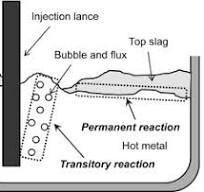 Dephosphorization - an overview | ScienceDirect Topics