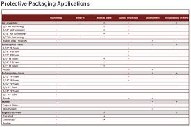 Protective Packaging Guide To Bubble And Foam Ips Packaging