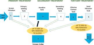 Design and construction of industrial effluent treatment system compliance with specifications of industrial effluent treatment system monitoring. Between Source And Sea The Role Of Wastewater Treatment In Reducing Marine Microplastics Sciencedirect