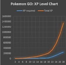 7 Facts About Catching And Training High Cp Pokemons