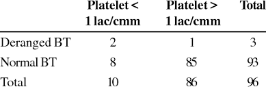 Normal pediatric heart rate chart. Correlation Of Low Platelet Count With Bt And Deranged Pt Aptt With Ct Download Table