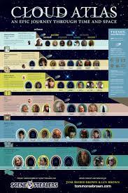 Cloud Atlas Explained Short Librarian S Blog