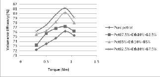 Engine Torque Volumetric Efficiency Chart Download