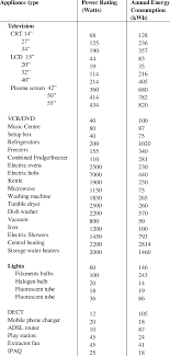 Maybe you would like to learn more about one of these? Energy And Power Consumption Of Domestic Appliances Download Table