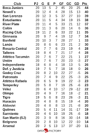 From wikimedia commons, the free media repository. La Tabla De Expectativa De Gol En Primera Division Argentina 2016 17 Fecha 20 Soccermetrics Research Llc