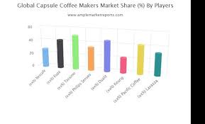 Check spelling or type a new query. Capsule Coffee Makers Market Factors And Upcoming Trends By 2025