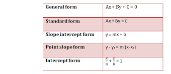 The equation point slope calculator will find an equation in either slope intercept form or point slope form when given a point and a slope. How Do You Write An Equation Given A Slope Of 1 2 And The Point 2 7 Socratic