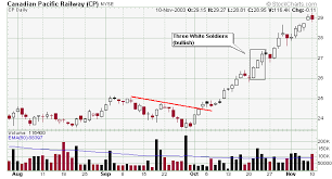 Leavitt Brothers Education Candlestick Patterns