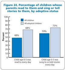 Figure 24 Bar Chart Showing The Percentage Of Children