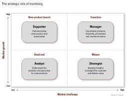 The Strategic Role Of Marketing By A T Kearney Growth Marketing Marketing Kearney