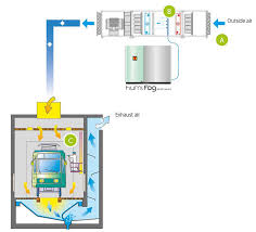 The how to page is for people who want to get their hands dirty, or are thinking about getting them all greased up. Relative Humidity Inside Paint Booths What Causes Deviations From Optimum Conditions
