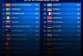 Another, retaliate more pessimistic, said they believe britain's contestant michael rice wishes remain stuck at the bottom of the chart with 0 points. Eurovision 2019 Results Recap Every Update From Final In Israel With Disappointing Uk Result Chronicle Live