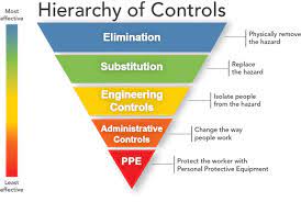 Elimination, substitution, engineering controls, administrative controls and personal protective equipment. Hierarchy Of Controls Niosh Cdc