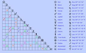 Birth Chart Pablo Picasso Scorpio Zodiac Sign Astrology