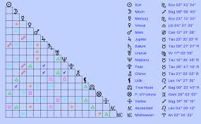 Birth Chart Pablo Picasso Scorpio Zodiac Sign Astrology