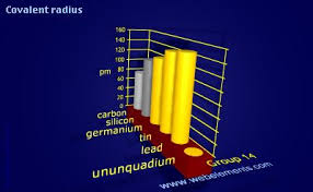 Webelements Periodic Table Periodicity Covalent Radius