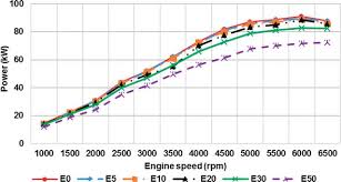 The use of pure hydrous or anhydrous ethanol in internal combustion engines (ices). Comparison Of Ethanol And Methanol Blending With Gasoline Using Engine Simulation Intechopen