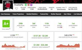 Top 20 Female Youtubers Social Blade