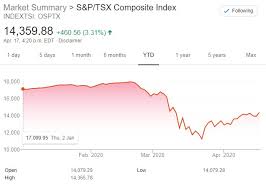 Welcome to stock market today! Top Canadian Stocks To Weather Covid 19 My Own Advisor