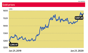 The price of gold in malaysia has spiked since the beginning of 2019 as investors look to safe havens from looming economic uncertainty. Cover Story A Golden Opportunity The Edge Markets