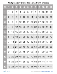 9x9 Multiplication Table Python Multiplication Chart