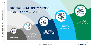 The information on this page will generally apply to all careers in this category but may not specifically apply to this career title. The Rise Of The Intelligent Digital Supply Chain Jabil