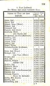 Ergänzen sie bitte nach folgendem muster und verwenden sie die begriffe aus der tabelle Alte Masse Und Gewichte Deutschsprachiger Raum Wikiwand