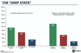 Nearly Half Of Americans Think Theres A Deep State Poll