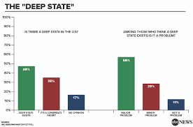 nearly half of americans think theres a deep state poll