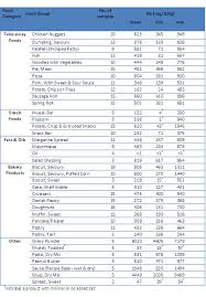 Sodium Levels In A Range Of Packaged And Take Away Foods