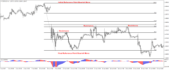 Fibonacci trading levels point out price levels you should be aware of. Fibonacci Retracement Tool Understanding The Basics Of Fib Ratios Ecs Elite Currensea