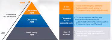 View job description, responsibilities and qualifications. Account Based Marketing The Complete Abm Guide Drift