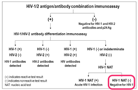 the most common question about the new hiv testing algorithm