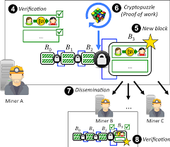 In a public blockchain like bitcoin (there are … To Add A New Transaction To The Current Blockchain A Miner First Download Scientific Diagram
