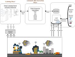 Check point certified admin (ccsa) r80.x. A Deep Learning Based Cep Rule Extraction Framework For Iot Data Springerlink