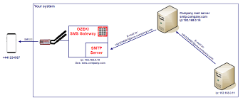 How to send SMS through an SMTP server