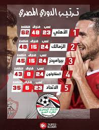 تحدث البرتغالي اليكس كوستا، مساعد باتشيكو المدرب السابق للزمالك، عن الفارق بين النادي الأهلي وطريقة التعامل في القلعة البيضاء، مشيرًا إلى أن أهم ما يميز القلعة الحمراء هو الاستقرار. Ø¬Ø¯ÙˆÙ„ ØªØ±ØªÙŠØ¨ Ø§Ù„Ø¯ÙˆØ±Ù‰ Ø§Ù„Ù…ØµØ±Ù‰ Ø¨Ø¹Ø¯ Ù…Ø¨Ø§Ø±ÙŠØ§Øª Ø§Ù„Ø®Ù…ÙŠØ³ 3 Ø³Ø¨ØªÙ…Ø¨Ø± Ø¹Ø±Ø¨ Ù…ÙŠØ±ÙˆØ± 2020