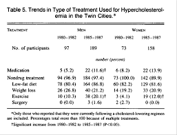 Trends In Serum Cholesterol Levels From 1980 To 1987 The