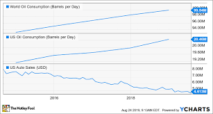 Are Electric Vehicles Near A Tipping Point The Motley Fool